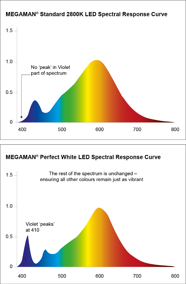 Megaman Perfect White Explanation Predecir el ritmo y el rumbo que tomarán los cambios que se producen en el entorno del comercio minorista es difícil por tradición. Aunque los clientes buscan la experimentación e interacción digital, no existe una fórmula única que describa cómo trasladar esto a la propia tienda.